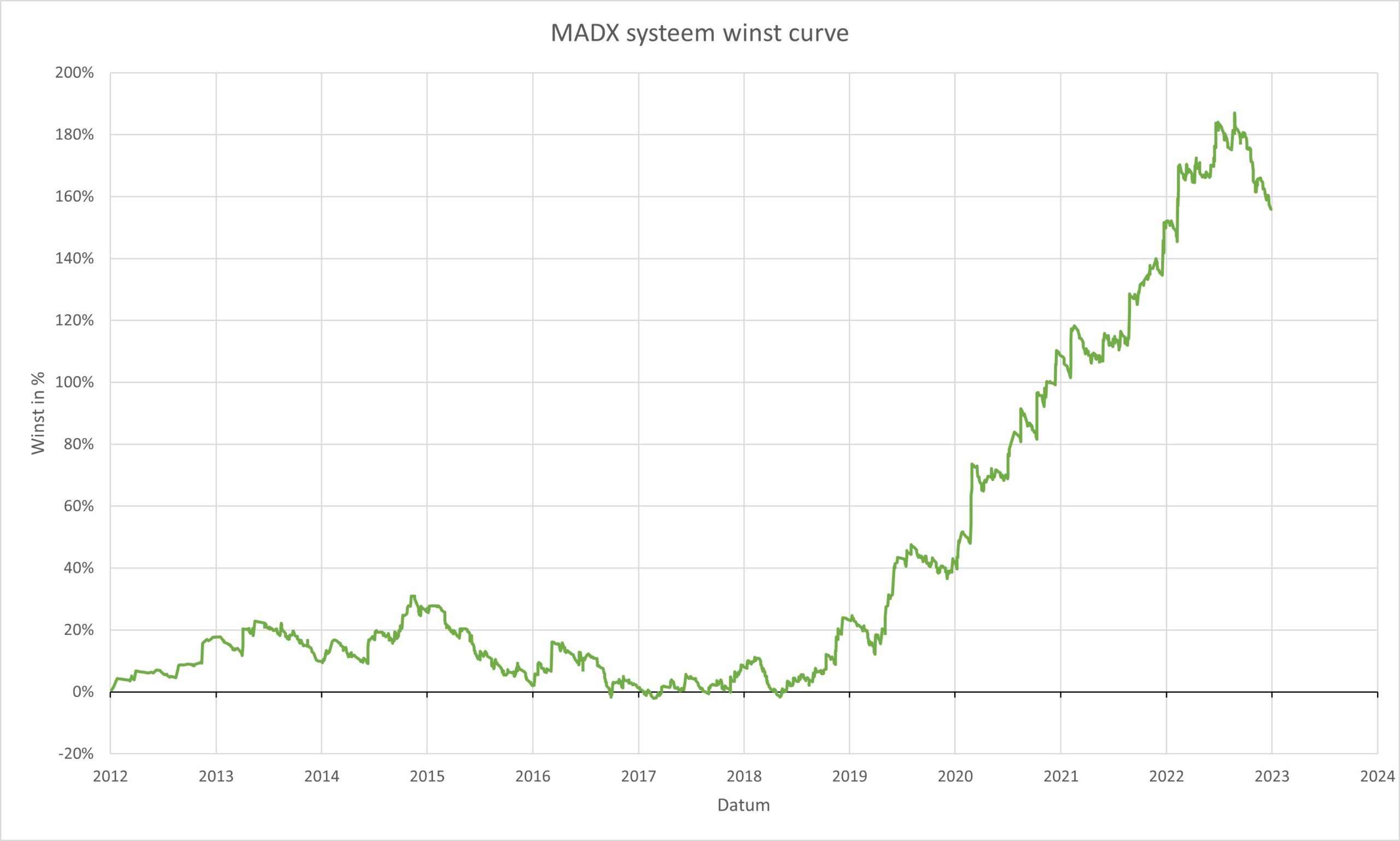 MADX systeem winst curve